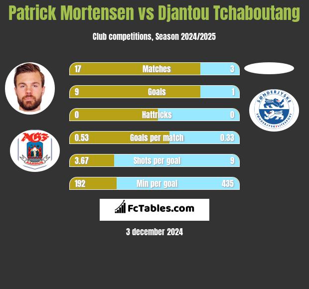 Patrick Mortensen vs Djantou Tchaboutang h2h player stats