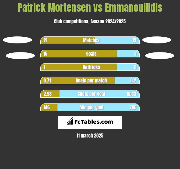 Patrick Mortensen vs Emmanouilidis h2h player stats