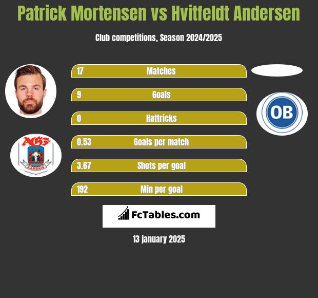 Patrick Mortensen vs Hvitfeldt Andersen h2h player stats