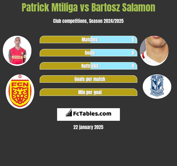 Patrick Mtiliga vs Bartosz Salamon h2h player stats