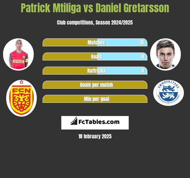 Patrick Mtiliga vs Daniel Gretarsson h2h player stats