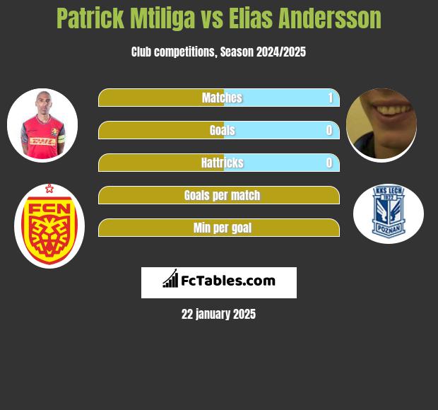 Patrick Mtiliga vs Elias Andersson h2h player stats