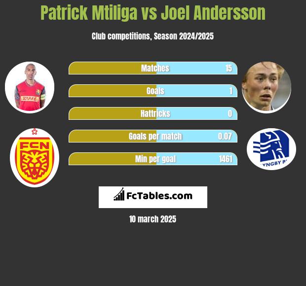 Patrick Mtiliga vs Joel Andersson h2h player stats