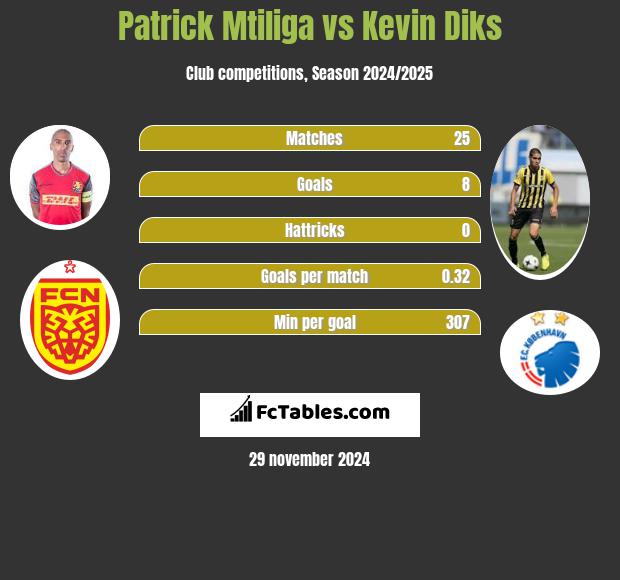 Patrick Mtiliga vs Kevin Diks h2h player stats