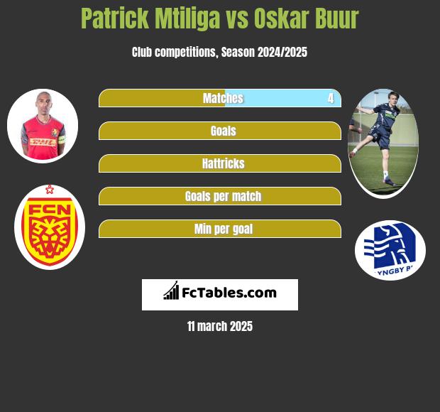 Patrick Mtiliga vs Oskar Buur h2h player stats