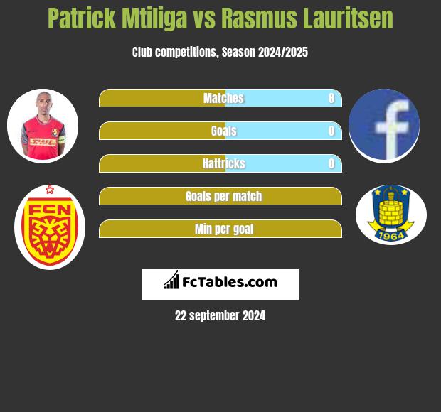 Patrick Mtiliga vs Rasmus Lauritsen h2h player stats