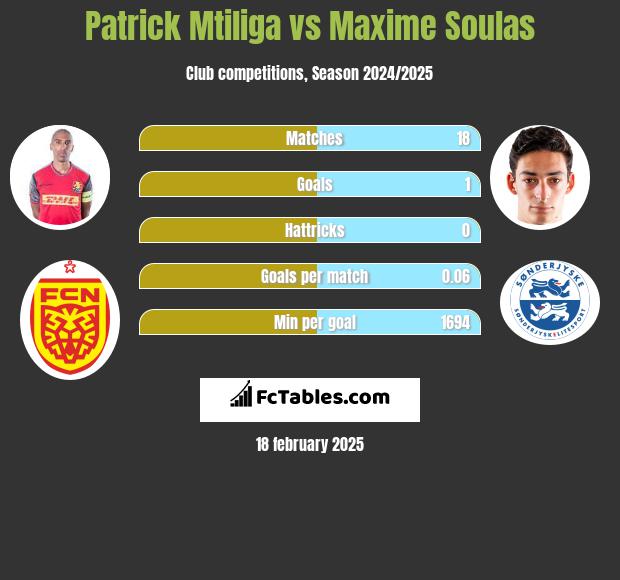 Patrick Mtiliga vs Maxime Soulas h2h player stats