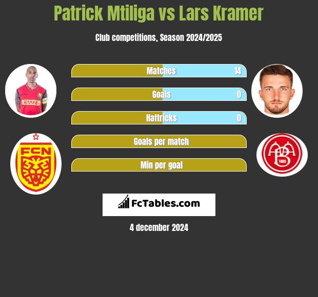 Patrick Mtiliga vs Lars Kramer h2h player stats