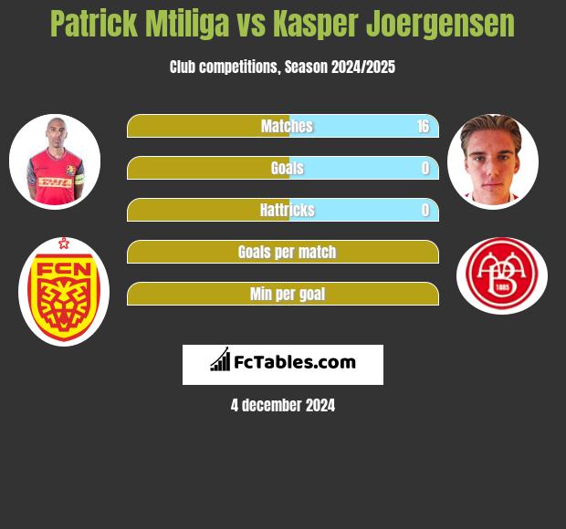 Patrick Mtiliga vs Kasper Joergensen h2h player stats