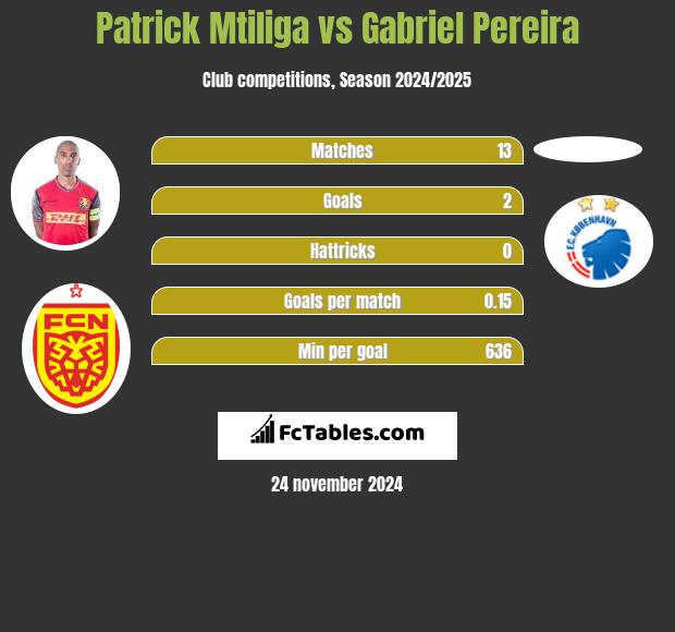 Patrick Mtiliga vs Gabriel Pereira h2h player stats