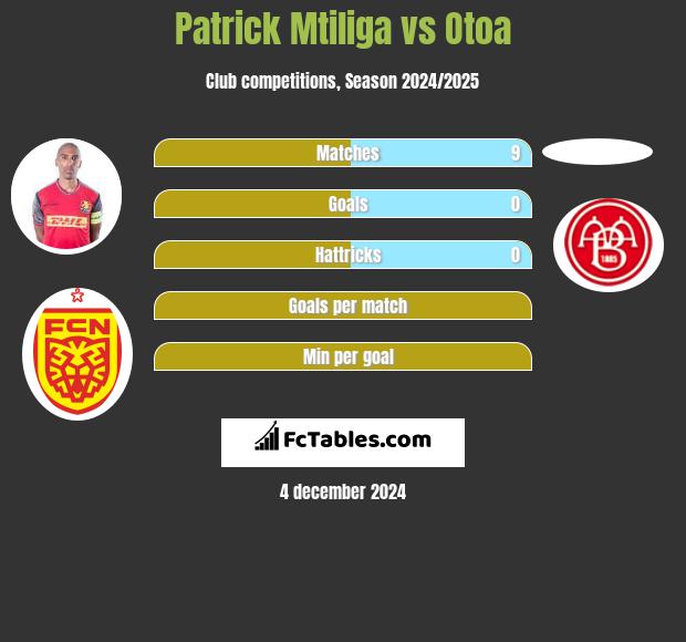 Patrick Mtiliga vs Otoa h2h player stats