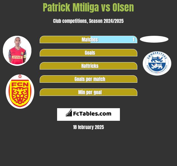 Patrick Mtiliga vs Olsen h2h player stats