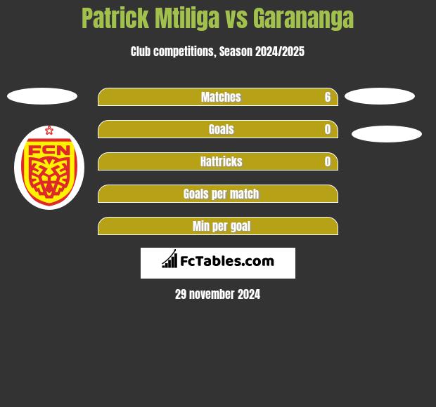 Patrick Mtiliga vs Garananga h2h player stats