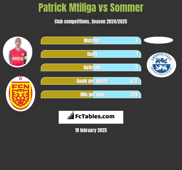 Patrick Mtiliga vs Sommer h2h player stats