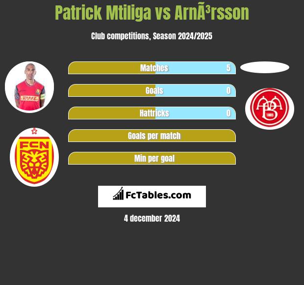 Patrick Mtiliga vs ArnÃ³rsson h2h player stats