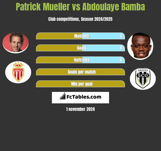 Patrick Mueller vs Abdoulaye Bamba h2h player stats