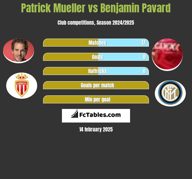 Patrick Mueller vs Benjamin Pavard h2h player stats