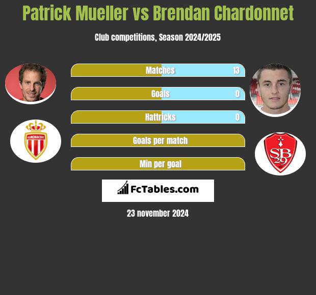 Patrick Mueller vs Brendan Chardonnet h2h player stats