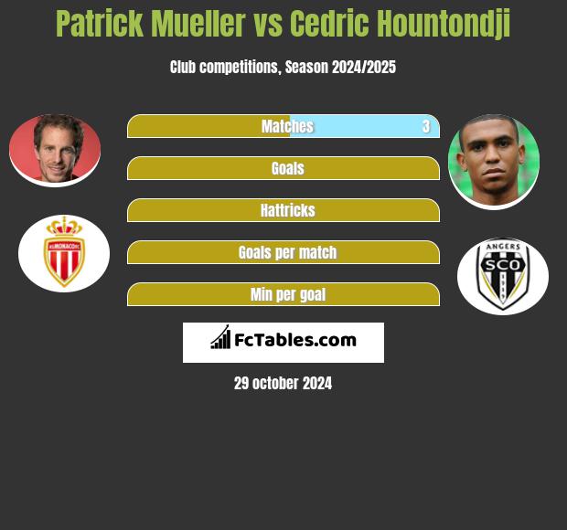 Patrick Mueller vs Cedric Hountondji h2h player stats