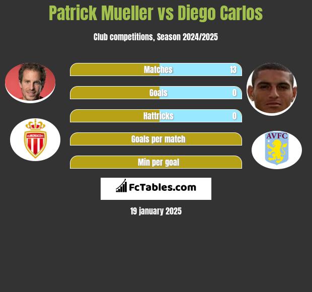 Patrick Mueller vs Diego Carlos h2h player stats