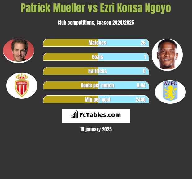 Patrick Mueller vs Ezri Konsa Ngoyo h2h player stats