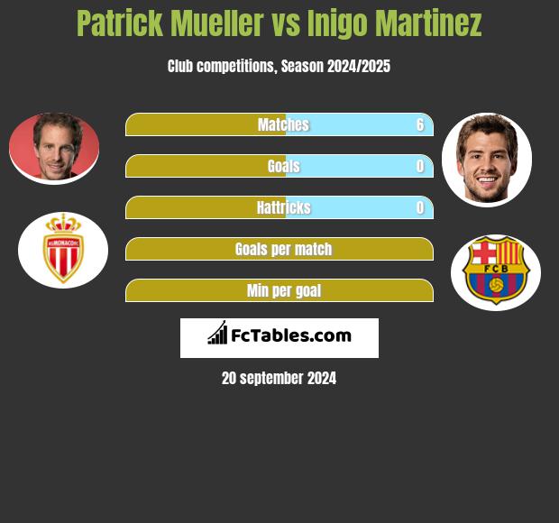 Patrick Mueller vs Inigo Martinez h2h player stats