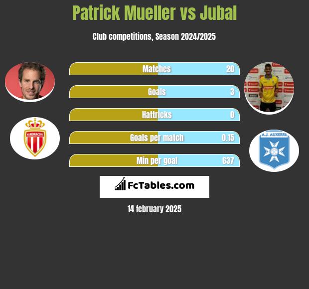 Patrick Mueller vs Jubal h2h player stats