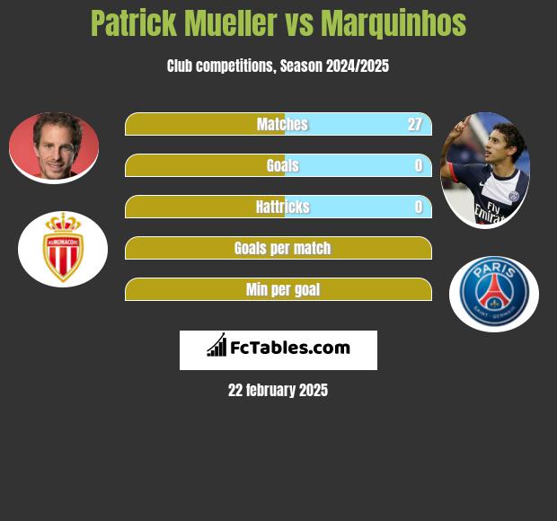 Patrick Mueller vs Marquinhos h2h player stats