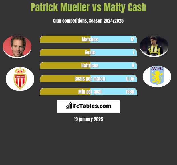 Patrick Mueller vs Matty Cash h2h player stats