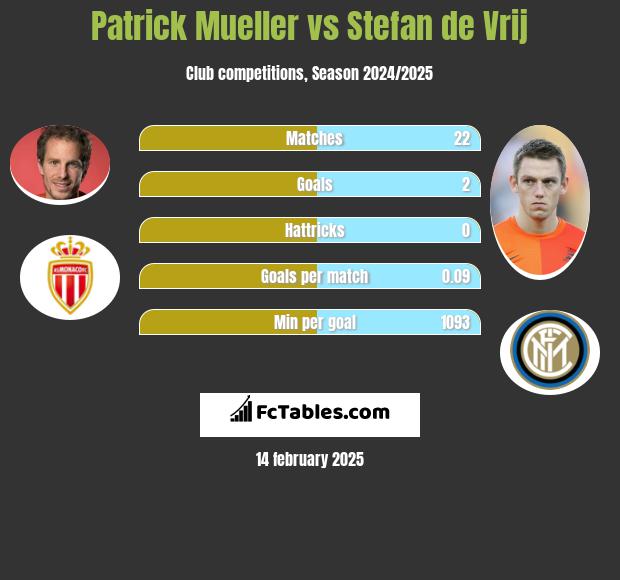 Patrick Mueller vs Stefan de Vrij h2h player stats