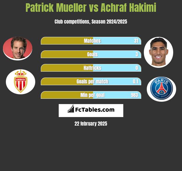 Patrick Mueller vs Achraf Hakimi h2h player stats