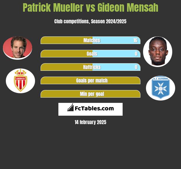 Patrick Mueller vs Gideon Mensah h2h player stats