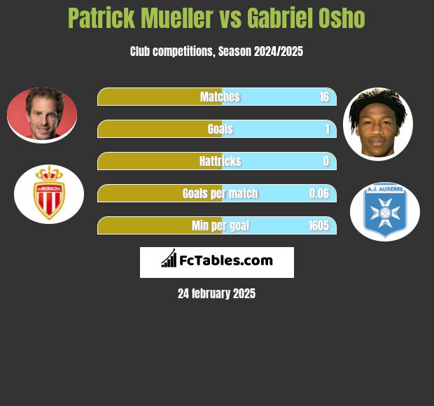 Patrick Mueller vs Gabriel Osho h2h player stats