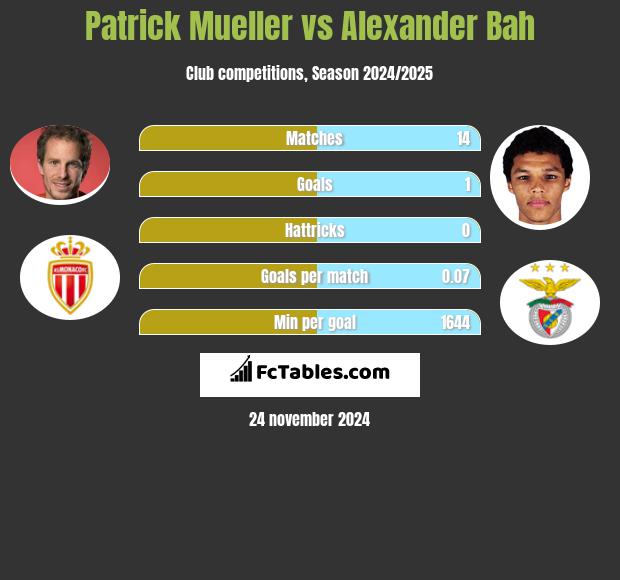 Patrick Mueller vs Alexander Bah h2h player stats