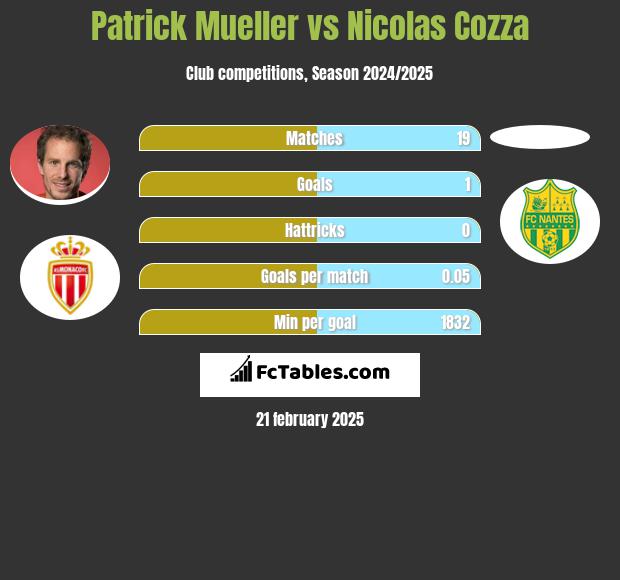 Patrick Mueller vs Nicolas Cozza h2h player stats