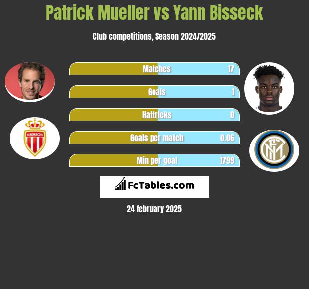 Patrick Mueller vs Yann Bisseck h2h player stats