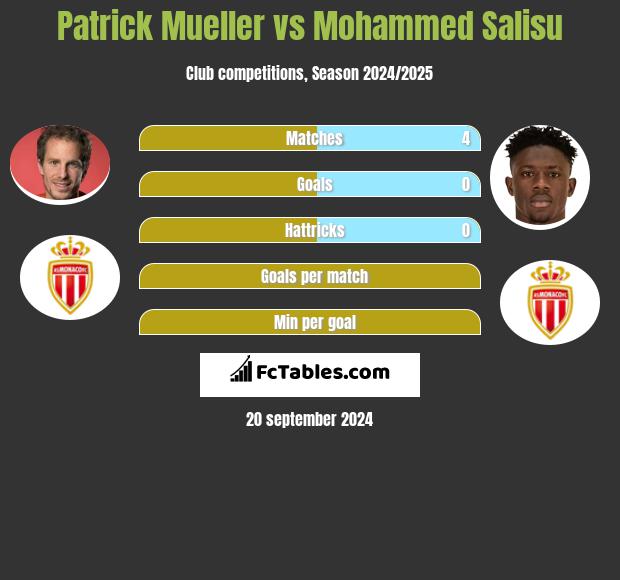 Patrick Mueller vs Mohammed Salisu h2h player stats