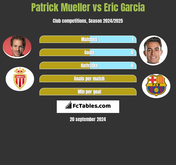 Patrick Mueller vs Eric Garcia h2h player stats