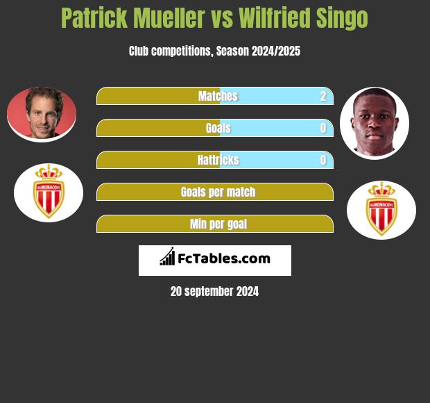 Patrick Mueller vs Wilfried Singo h2h player stats