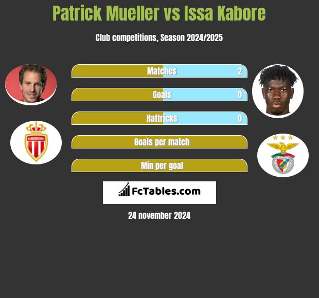 Patrick Mueller vs Issa Kabore h2h player stats