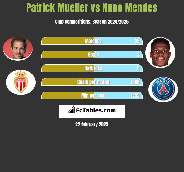 Patrick Mueller vs Nuno Mendes h2h player stats