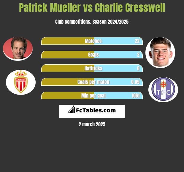 Patrick Mueller vs Charlie Cresswell h2h player stats