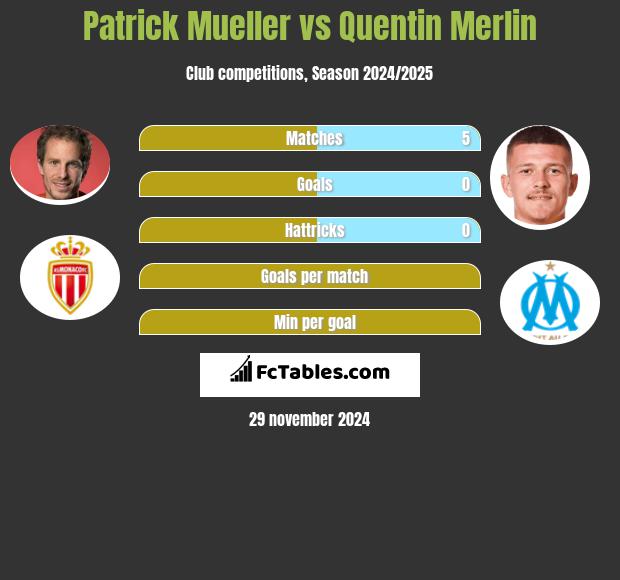 Patrick Mueller vs Quentin Merlin h2h player stats