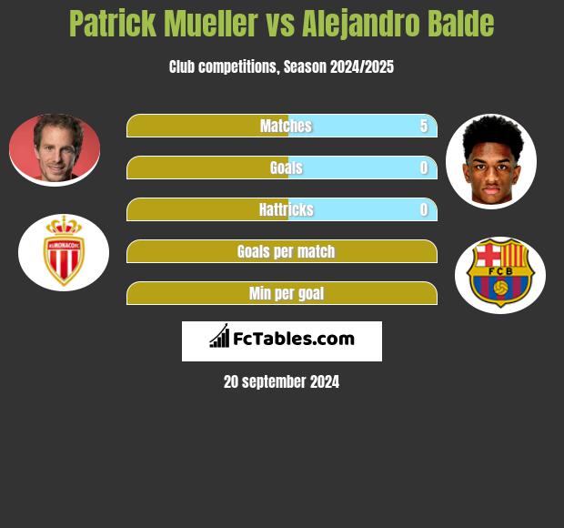 Patrick Mueller vs Alejandro Balde h2h player stats