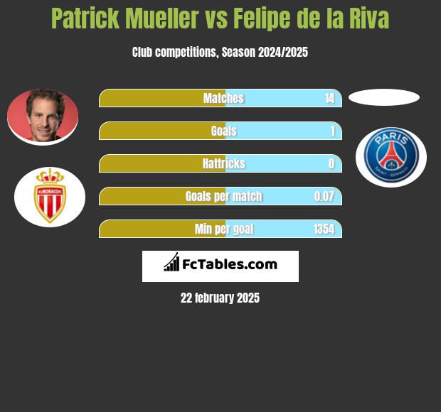 Patrick Mueller vs Felipe de la Riva h2h player stats