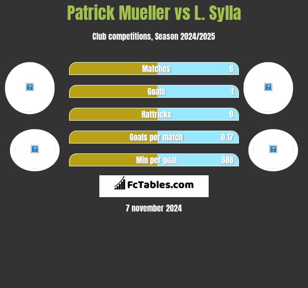 Patrick Mueller vs L. Sylla h2h player stats