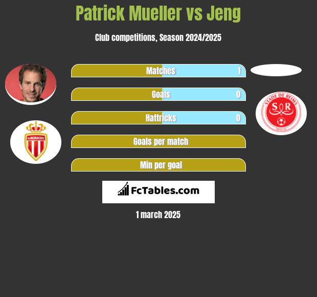 Patrick Mueller vs Jeng h2h player stats