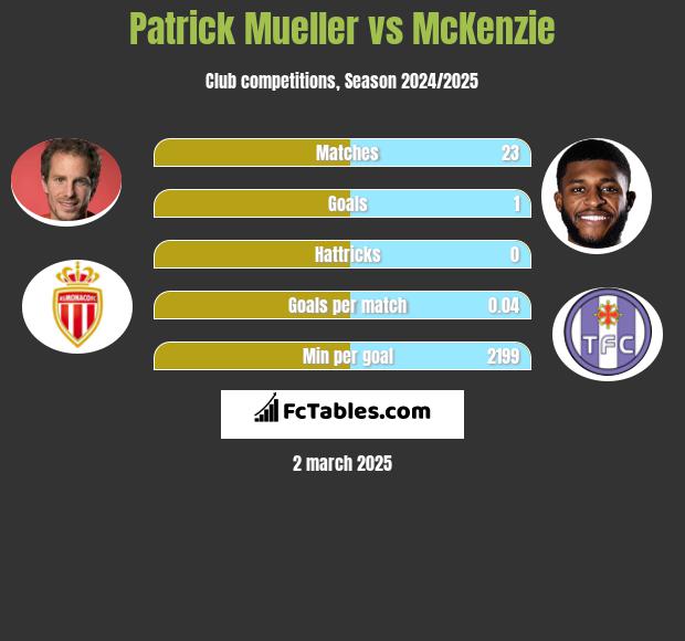 Patrick Mueller vs McKenzie h2h player stats