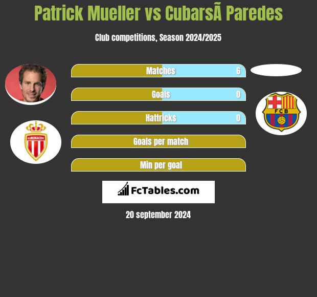 Patrick Mueller vs CubarsÃ­ Paredes h2h player stats