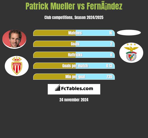 Patrick Mueller vs FernÃ¡ndez h2h player stats